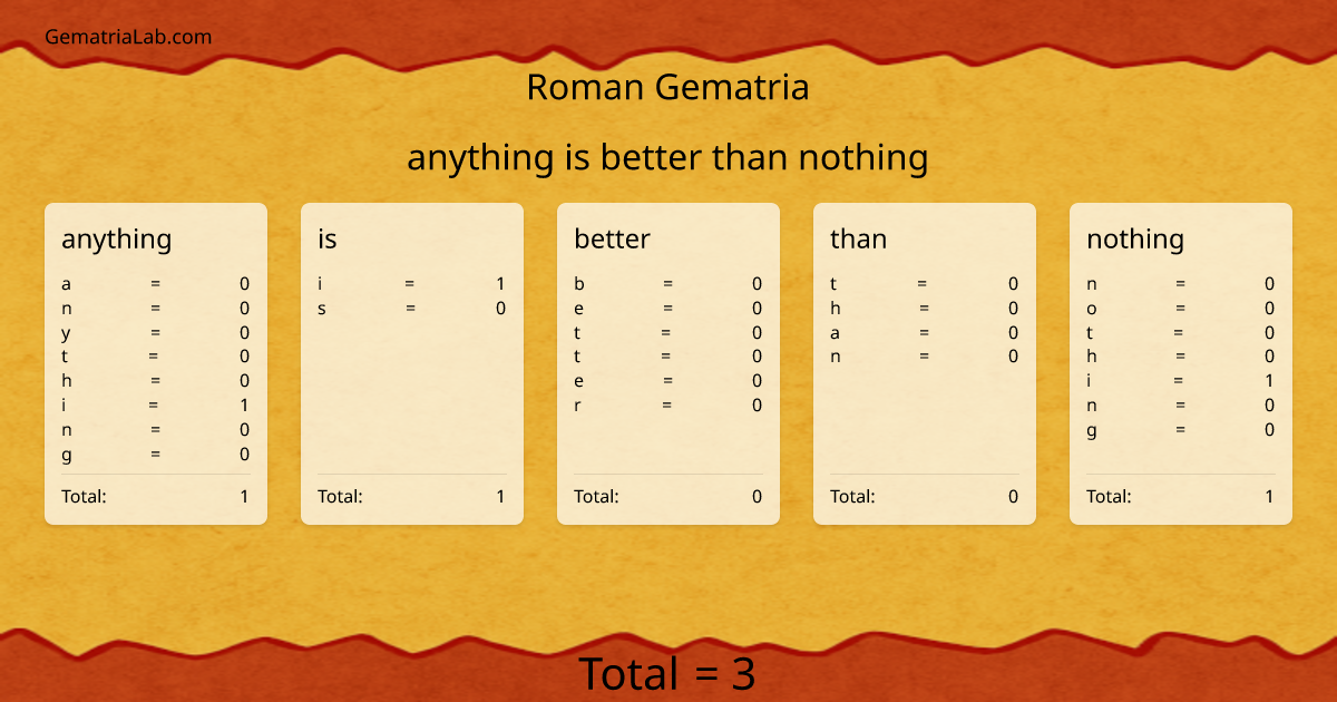 anything is better than nothing in roman Gematria